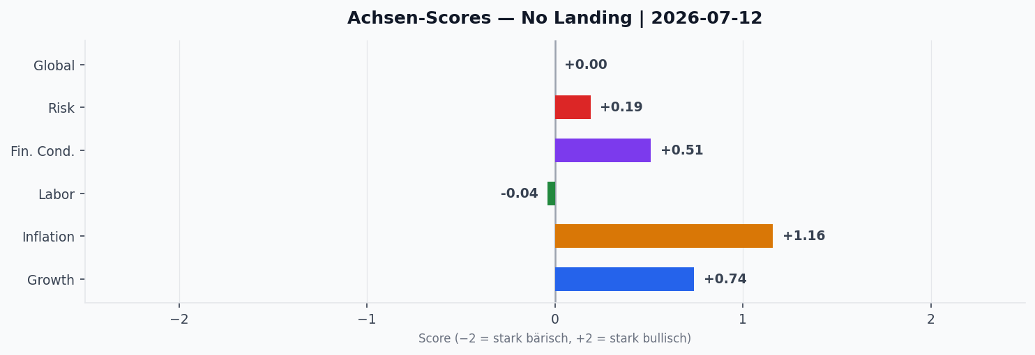 Achsen-Scores aktuell