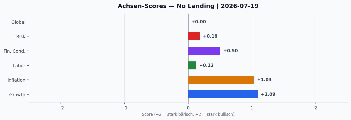 Achsen-Scores aktuell