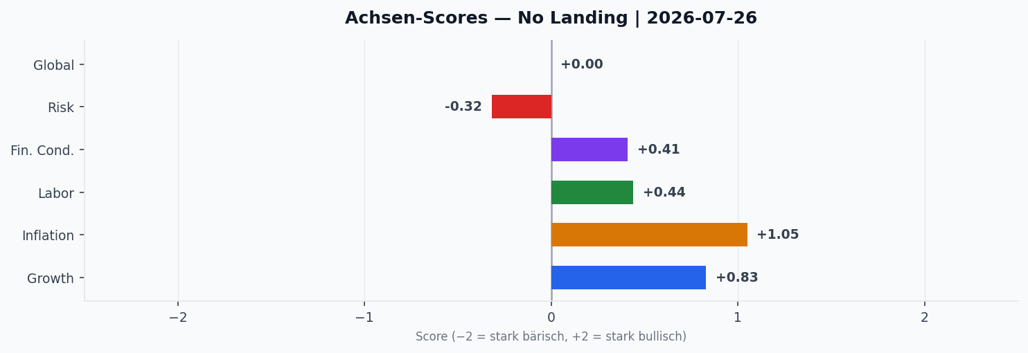 Achsen-Scores aktuell