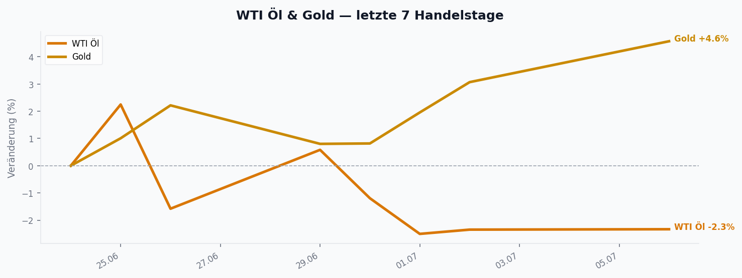 WTI Öl & Gold