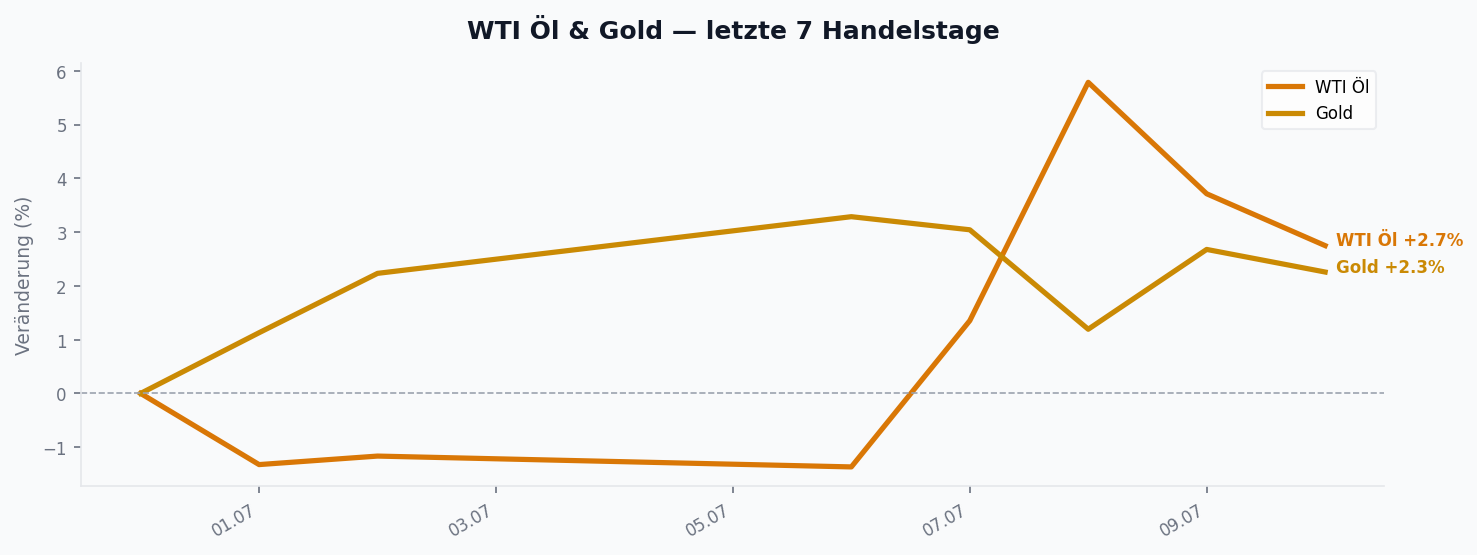 WTI Öl & Gold