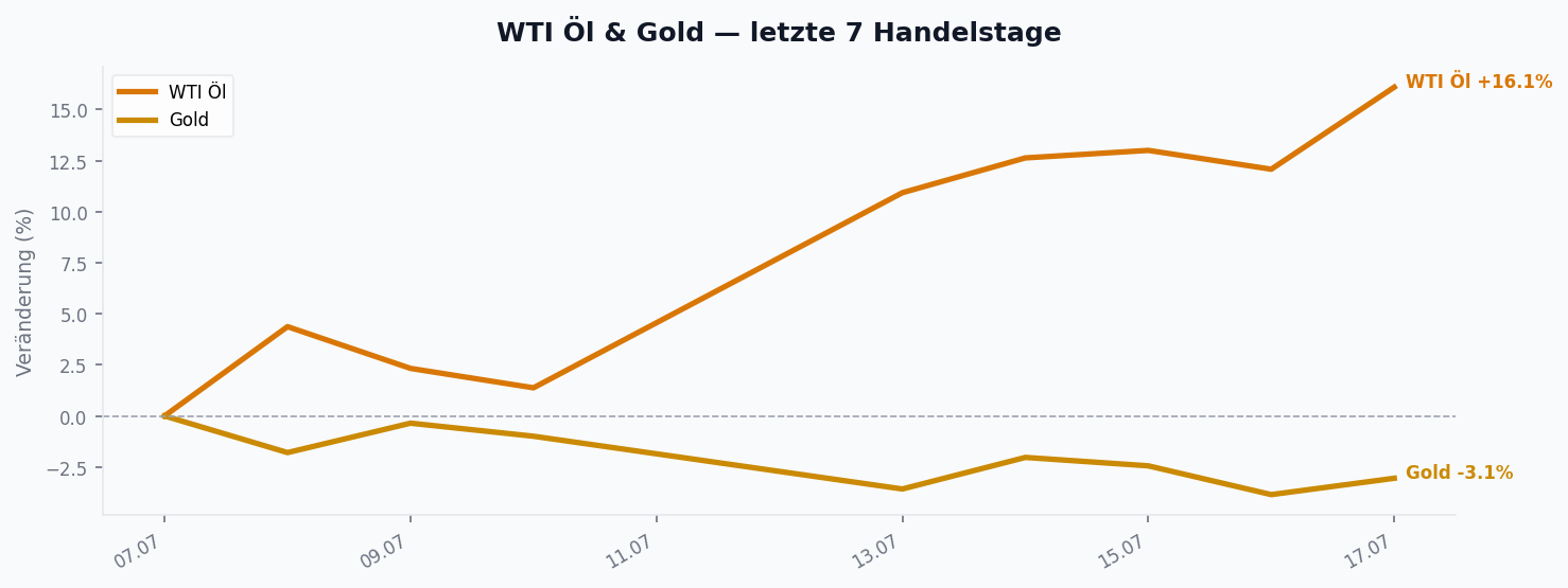 WTI Öl & Gold