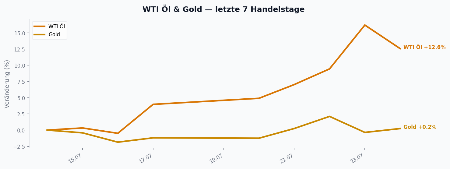 WTI Ăl & Gold