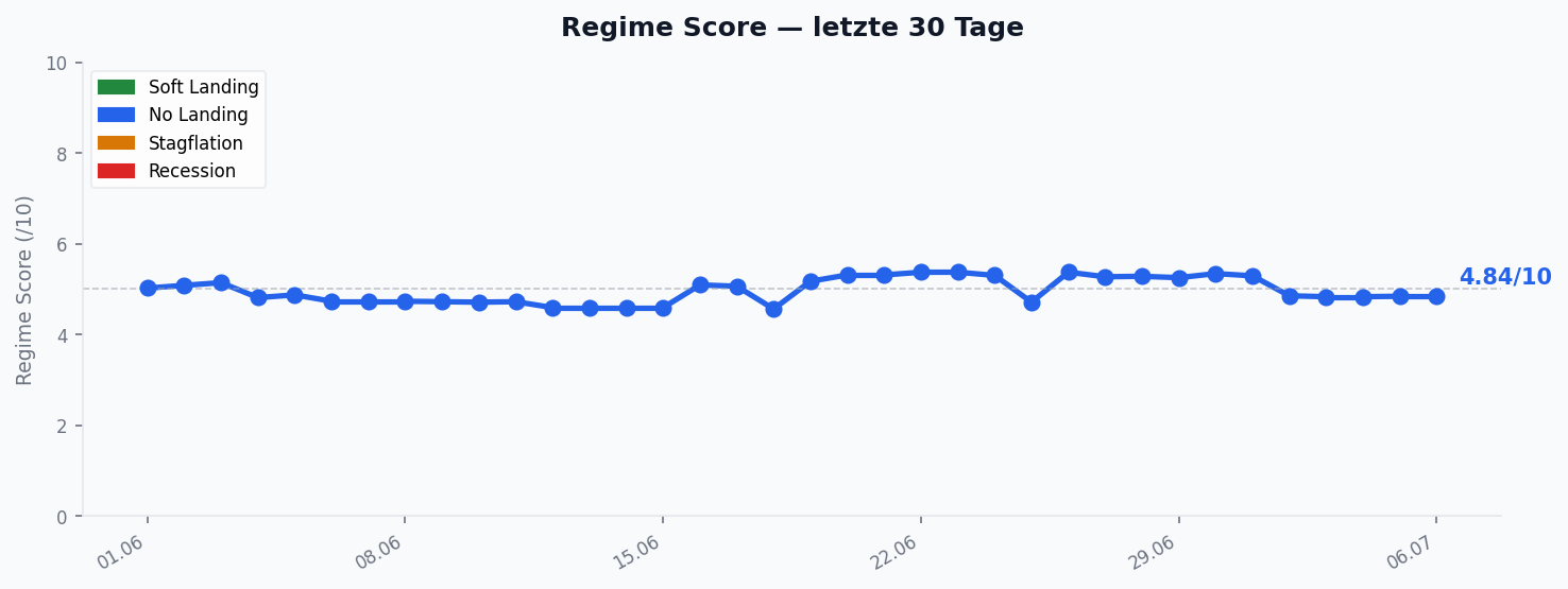 Regime Score — Verlauf 30 Tage
