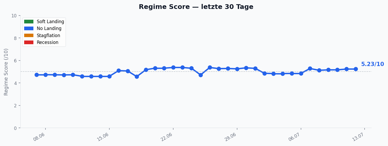 Regime Score — Verlauf 30 Tage