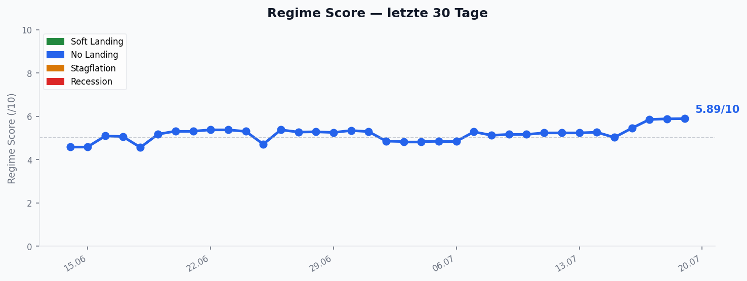 Regime Score — Verlauf 30 Tage