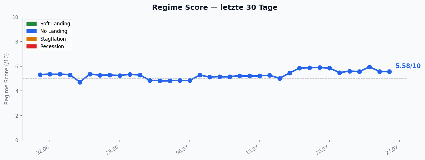 Regime Score â Verlauf 30 Tage