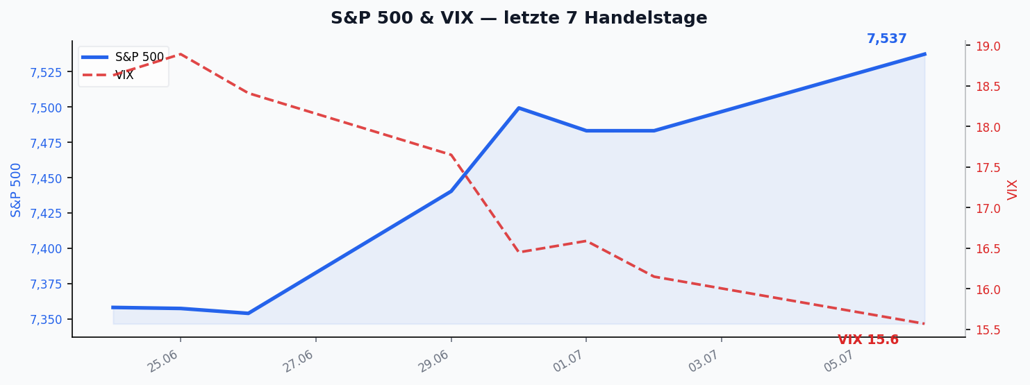 S&P 500 & VIX — letzte 7 Handelstage