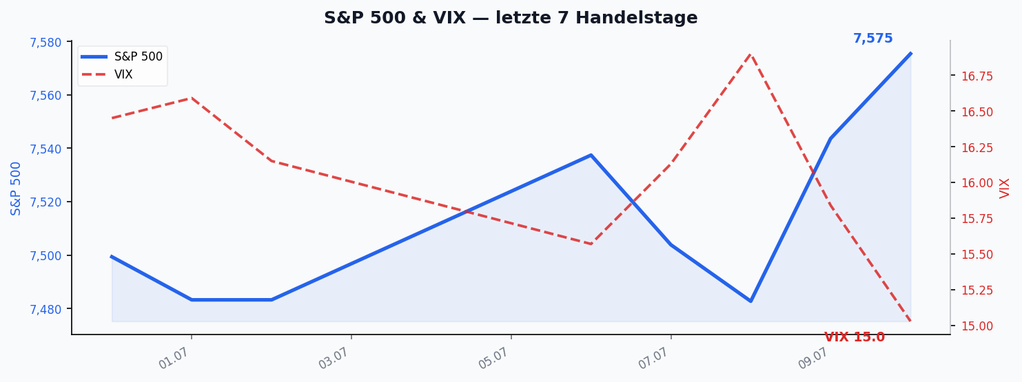 S&P 500 & VIX — letzte 7 Handelstage