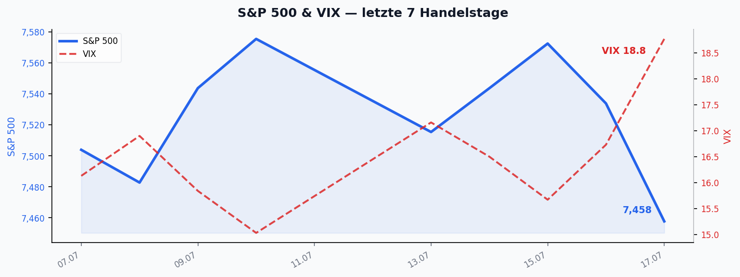 S&P 500 & VIX — letzte 7 Handelstage