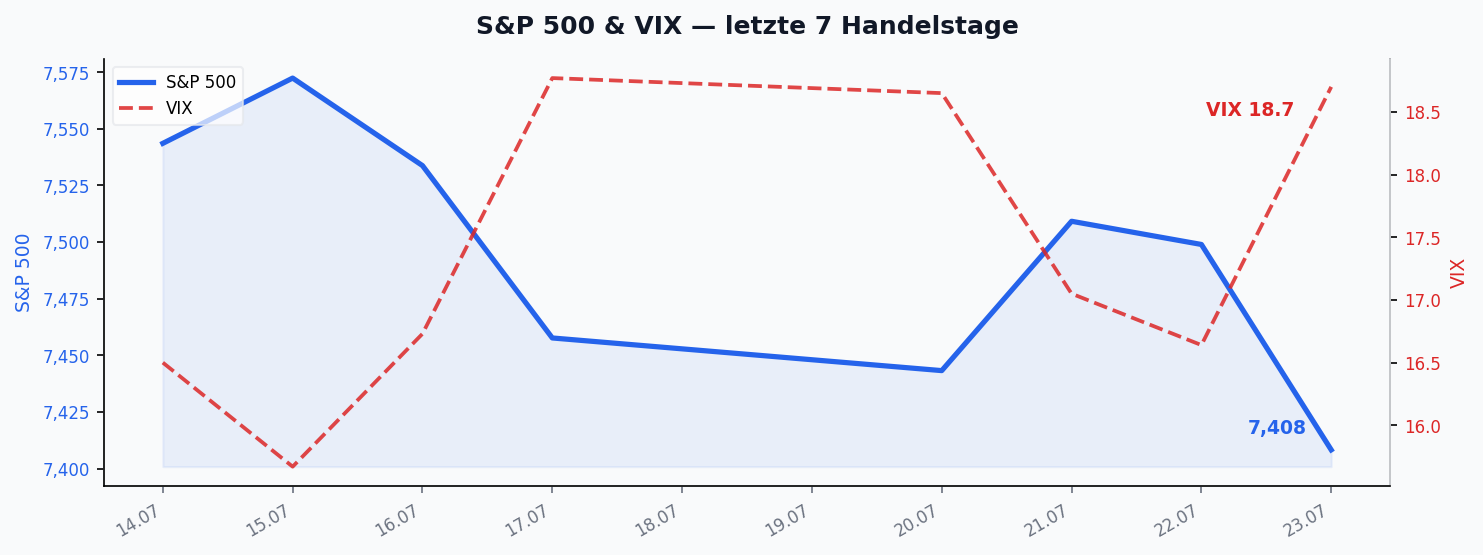 S&P 500 & VIX â letzte 7 Handelstage