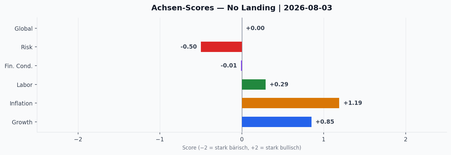 Achsen-Scores aktuell