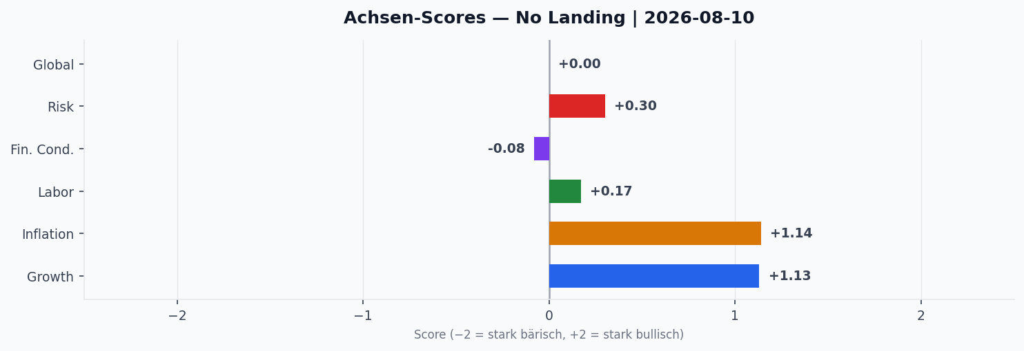 Achsen-Scores aktuell
