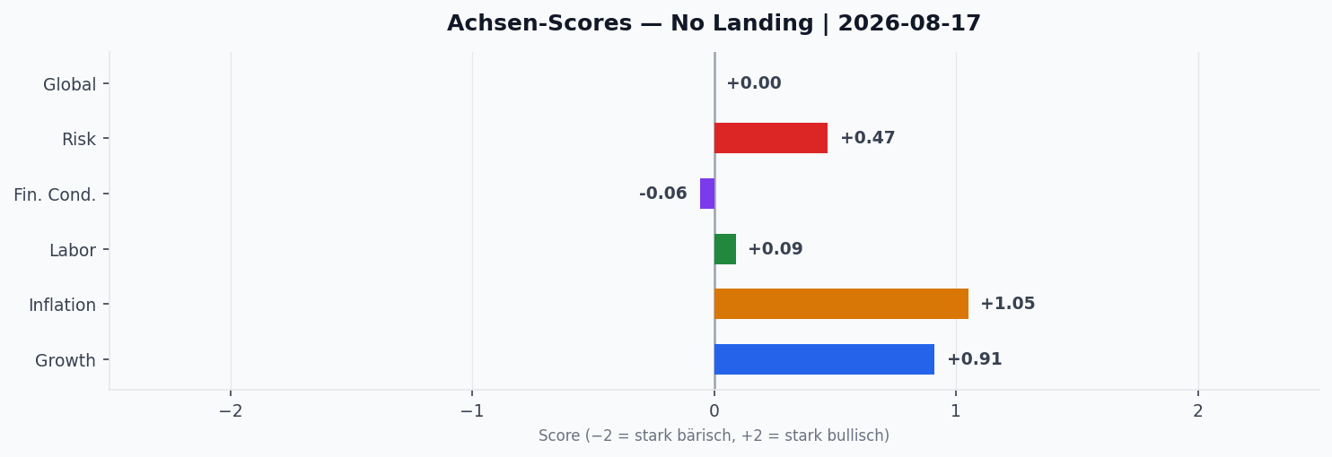 Achsen-Scores aktuell