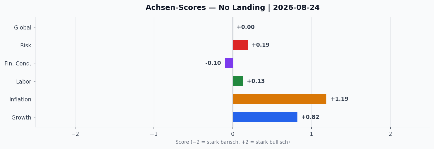 Achsen-Scores aktuell
