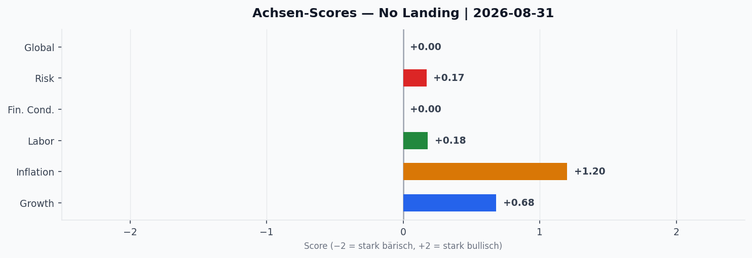 Achsen-Scores aktuell