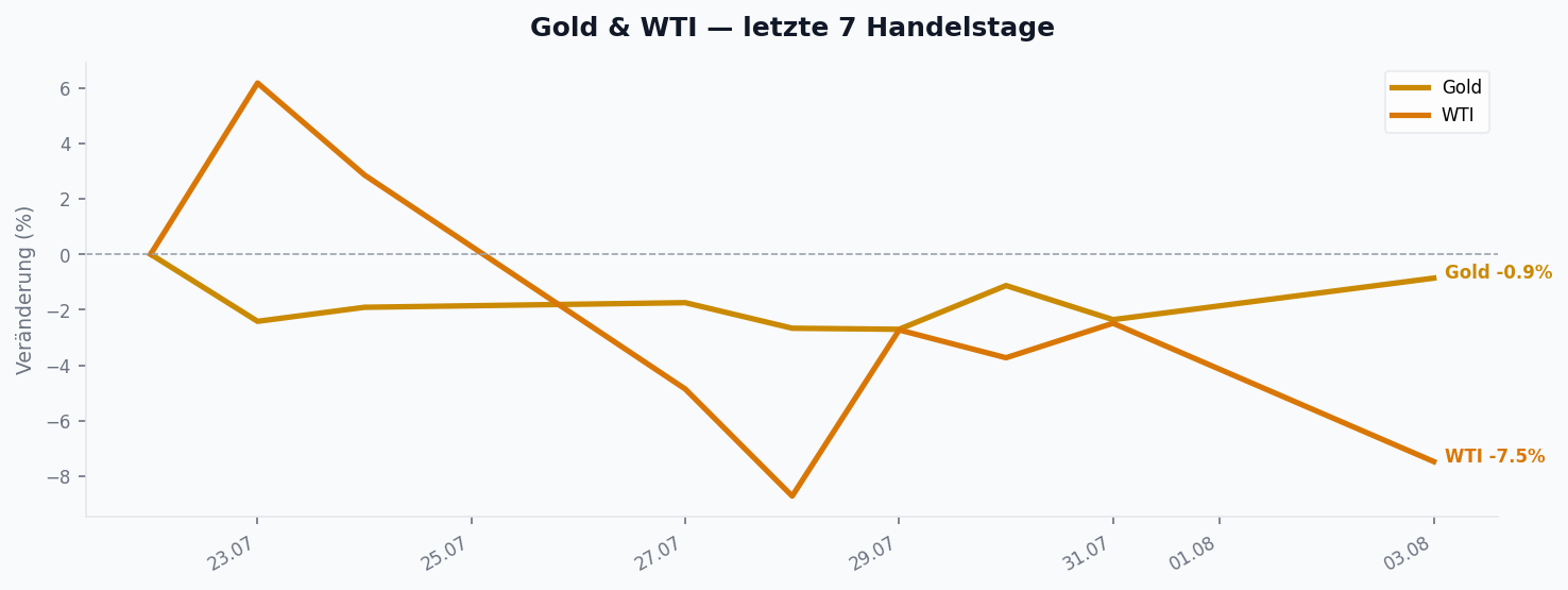 Gold & WTI