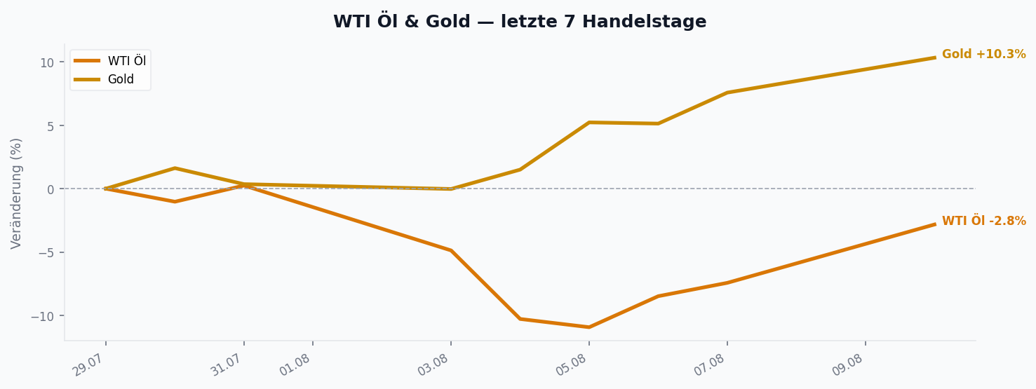 WTI Öl & Gold