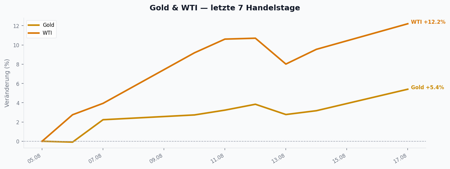Gold & WTI