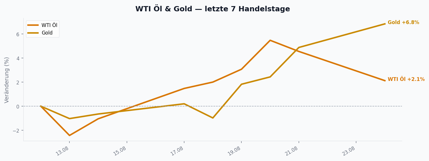 WTI Öl & Gold