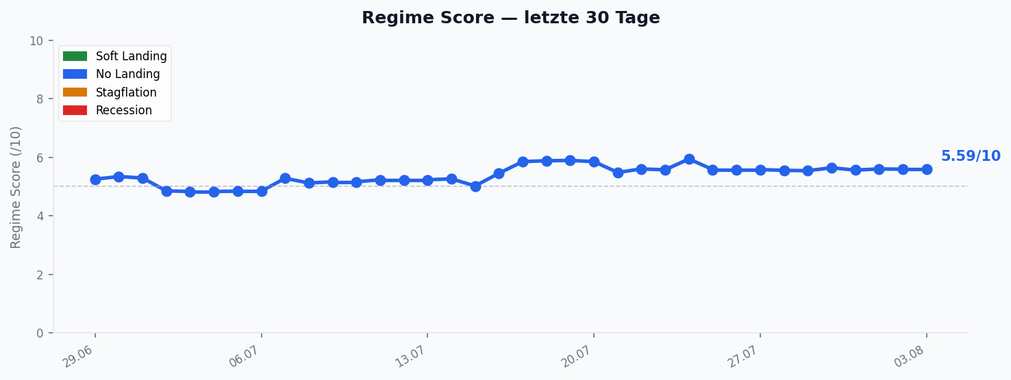 Regime Score — Verlauf 30 Tage