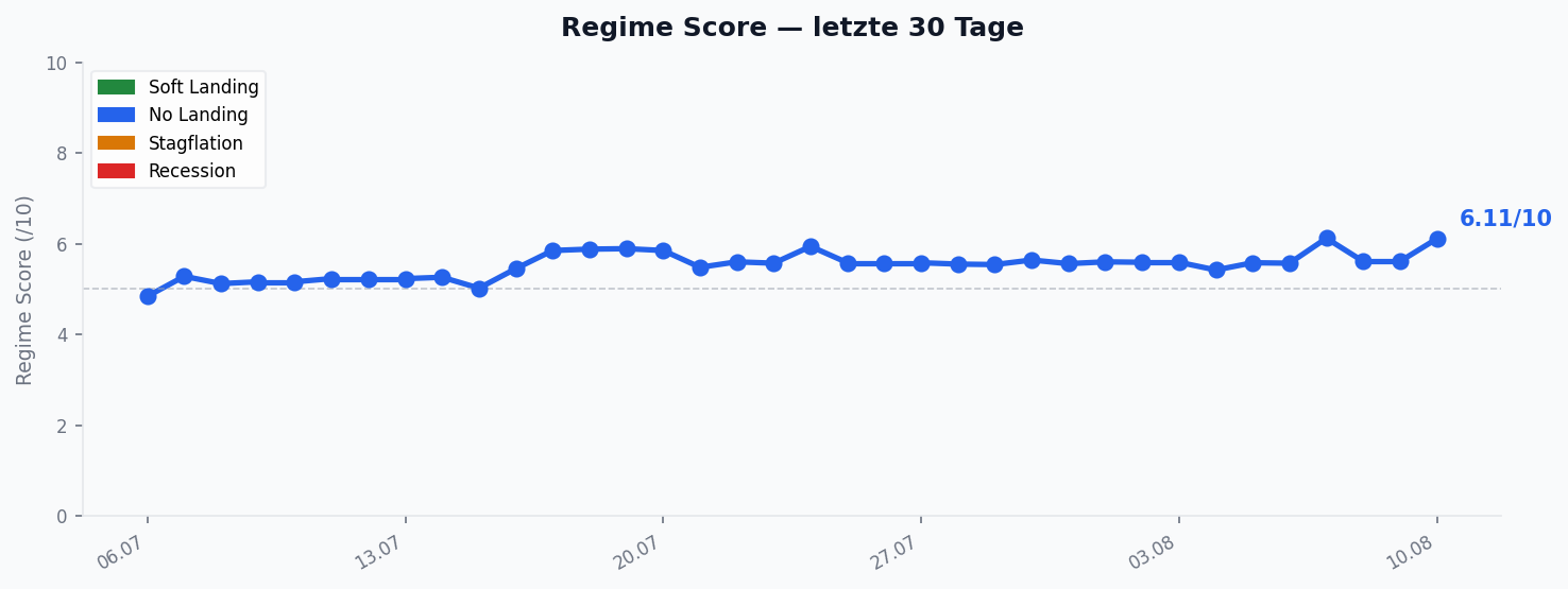 Regime Score — Verlauf 30 Tage