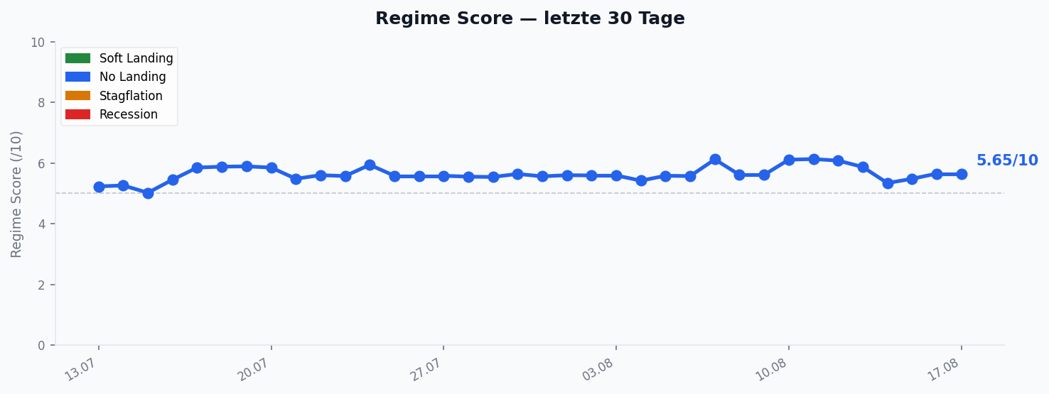 Regime Score — Verlauf 30 Tage
