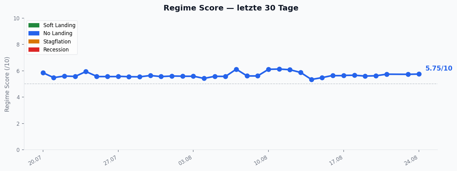 Regime Score — Verlauf 30 Tage