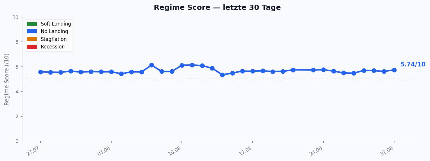 Regime Score â Verlauf 30 Tage