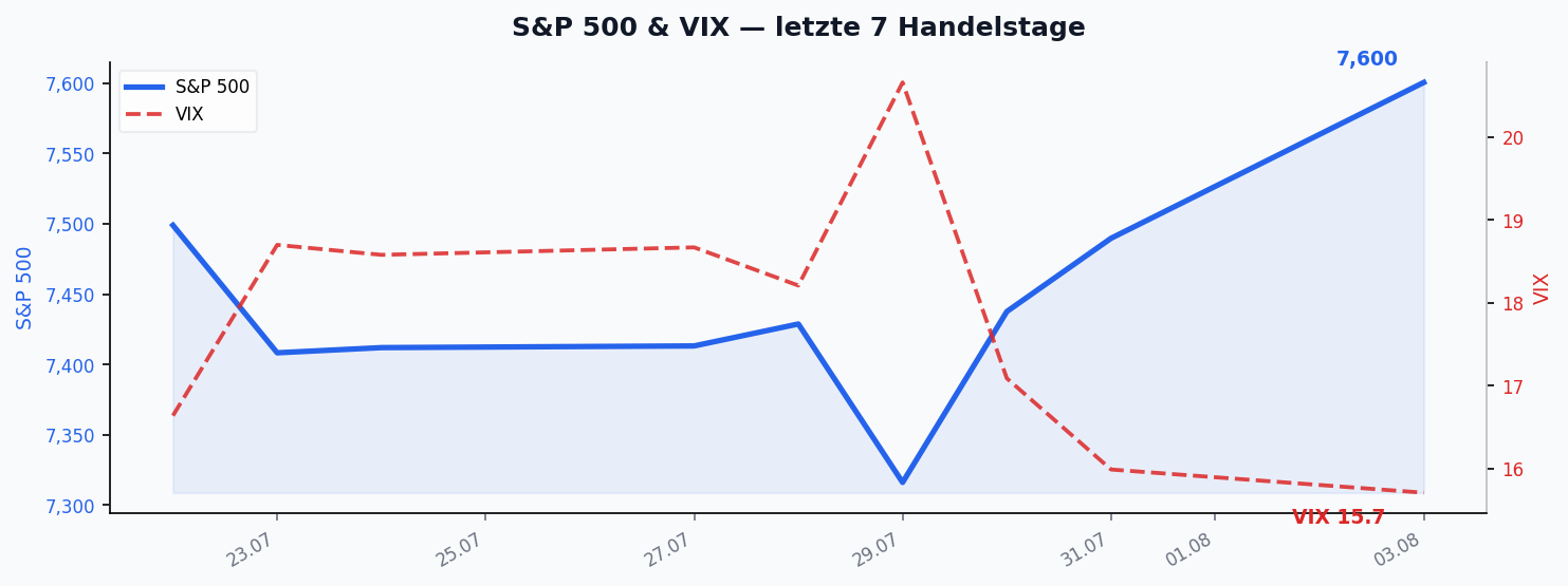 S&P 500 & VIX — letzte 7 Handelstage