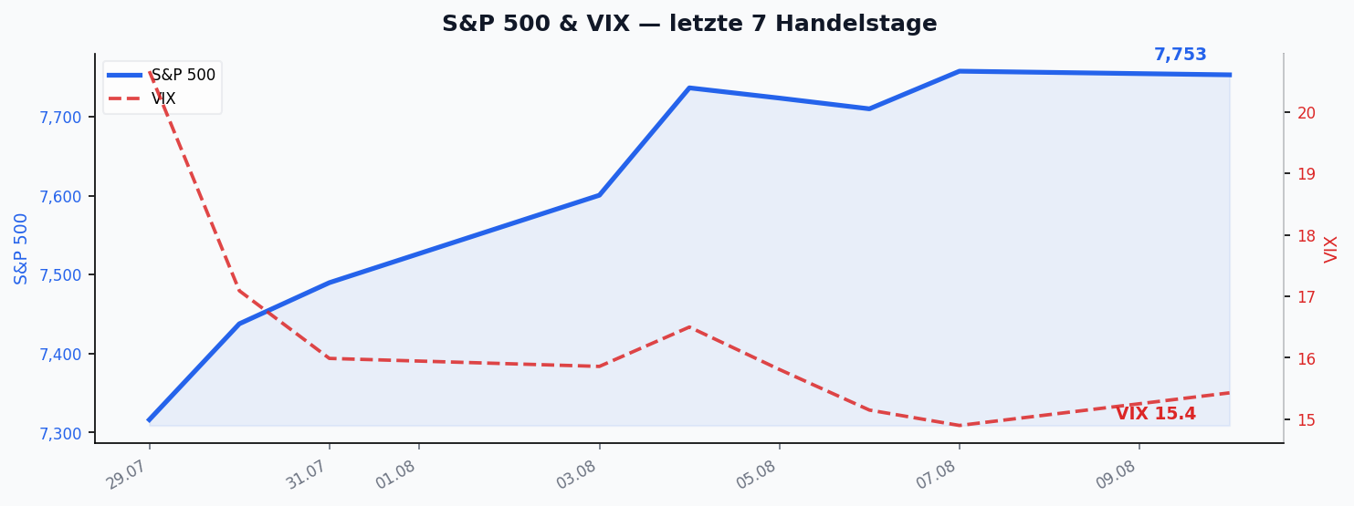 S&P 500 & VIX — letzte 7 Handelstage
