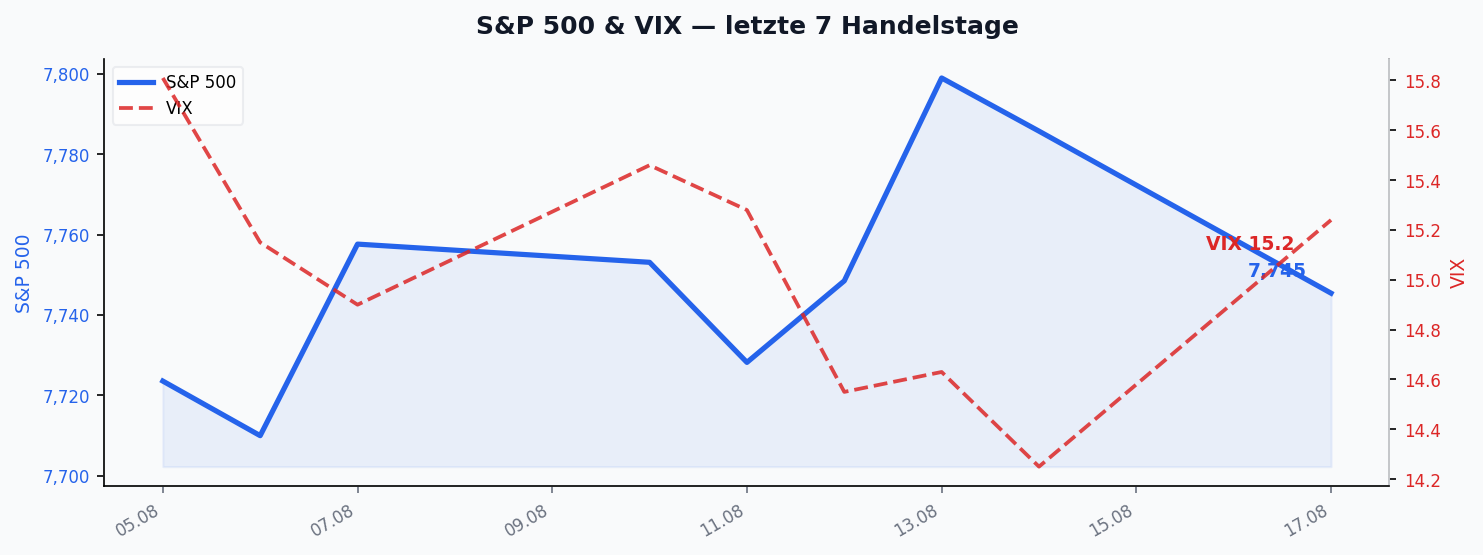 S&P 500 & VIX — letzte 7 Handelstage