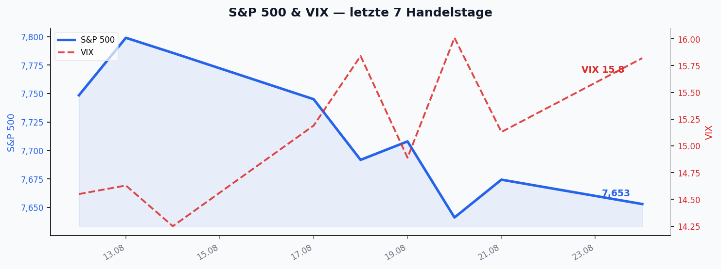 S&P 500 & VIX — letzte 7 Handelstage