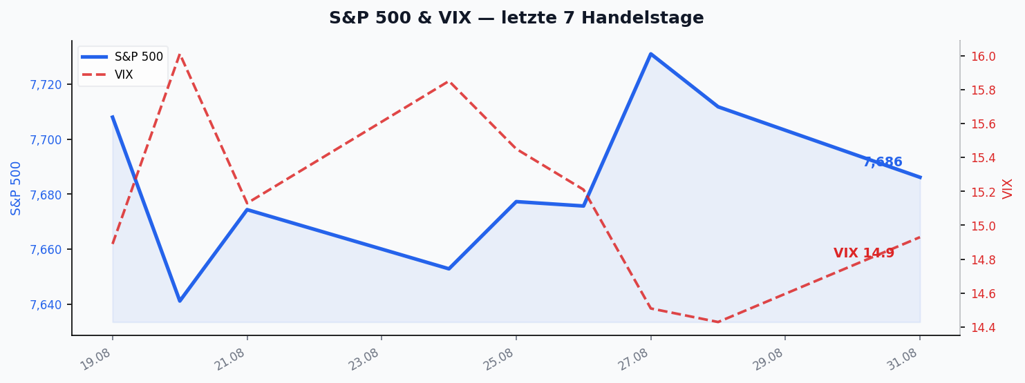 S&P 500 & VIX â letzte 7 Handelstage