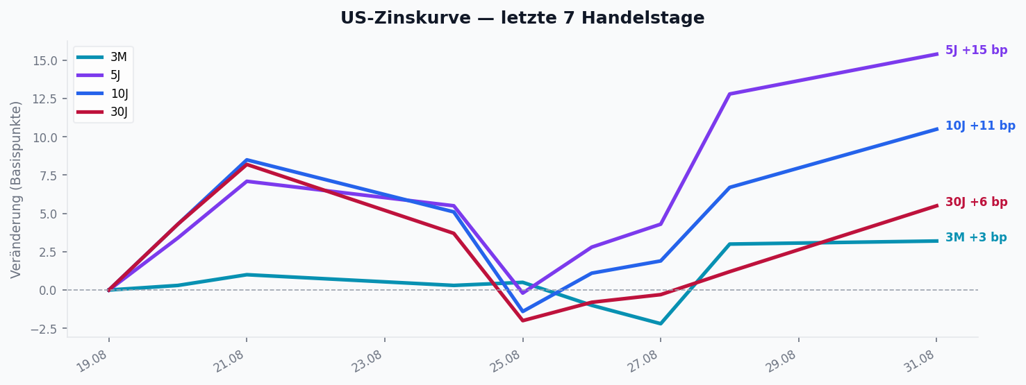 US-Zinskurve â VerĂ€nderung ĂŒber die letzten 7 Handelstage (Basispunkte)