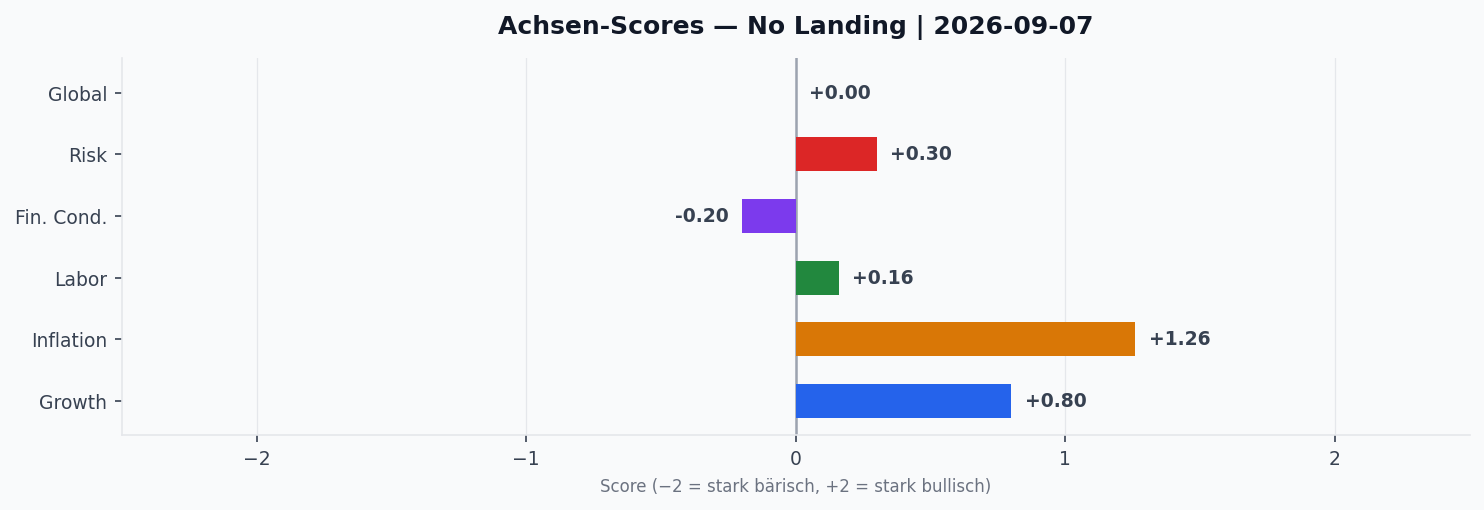 Achsen-Scores aktuell