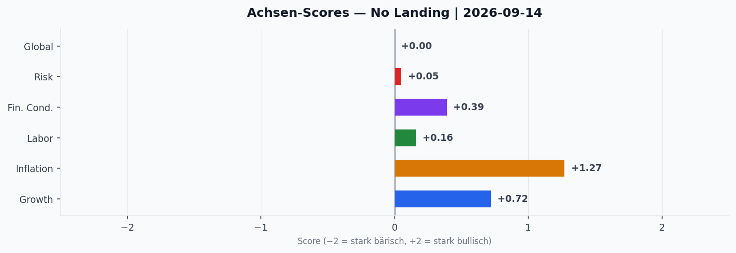 Achsen-Scores aktuell