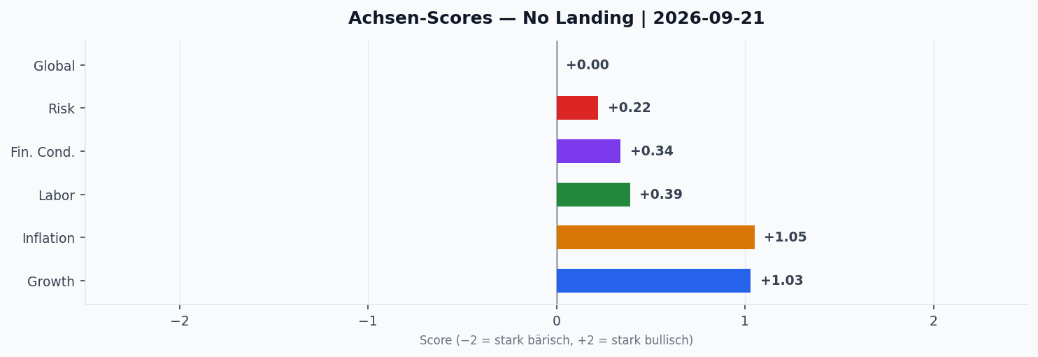 Achsen-Scores aktuell