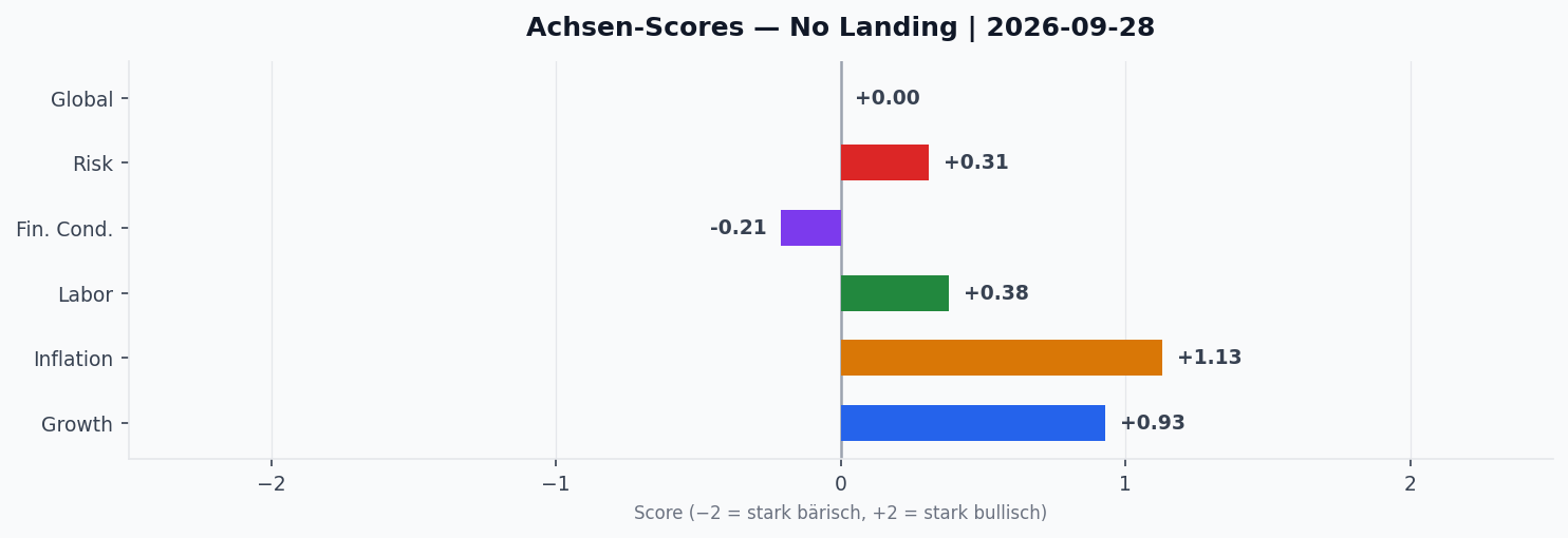 Achsen-Scores aktuell