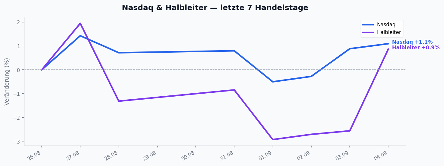 Nasdaq & Halbleiter