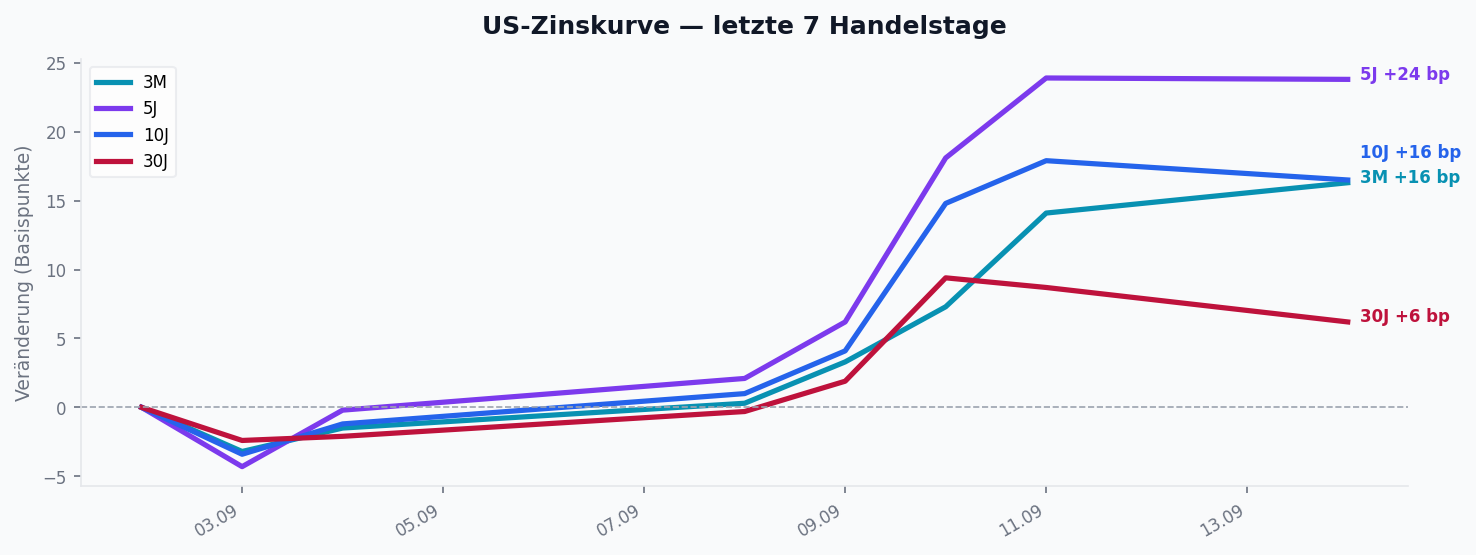 US-Zinskurve — Veränderung über die Woche