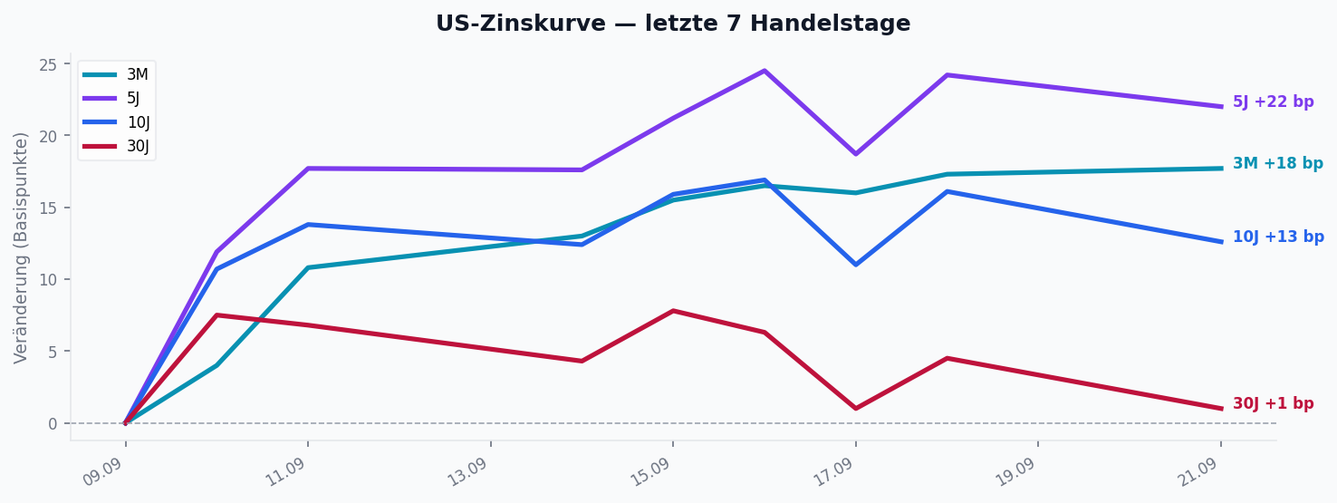 US-Zinskurve — Veränderung über die Woche