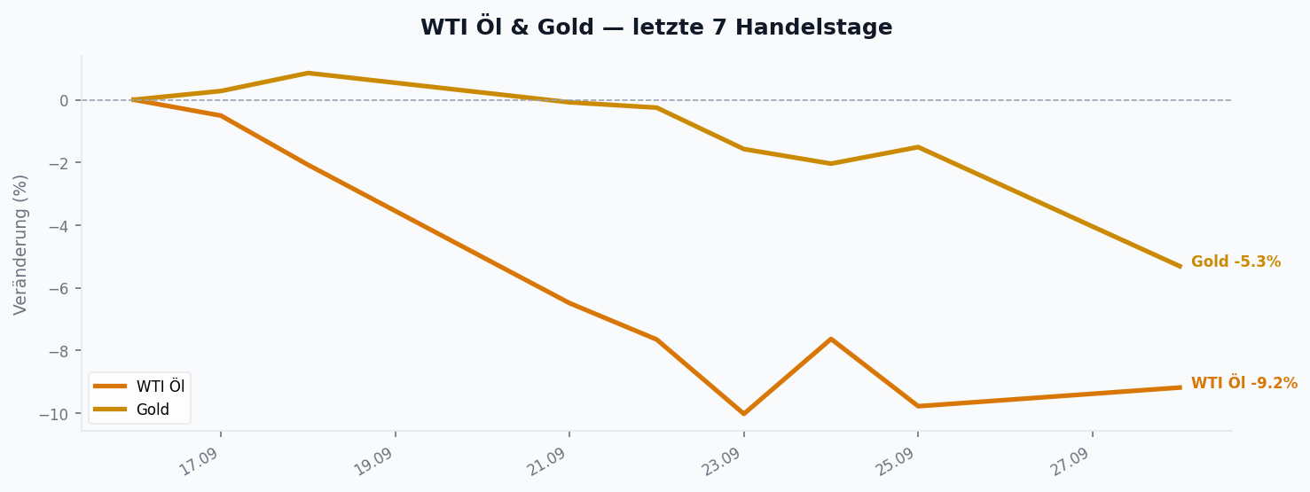 WTI Öl & Gold
