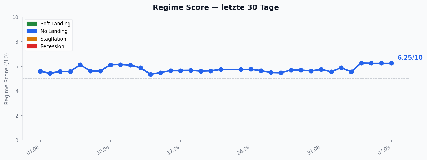 Regime Score — Verlauf 30 Tage