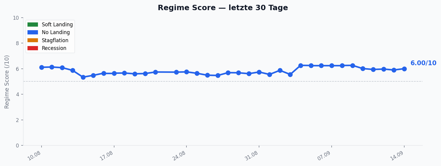 Regime Score — Verlauf 30 Tage