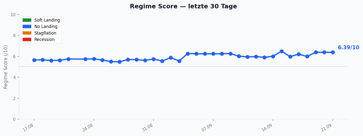 Regime Score — Verlauf 30 Tage