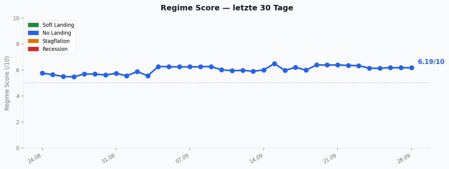 Regime Score — Verlauf 30 Tage