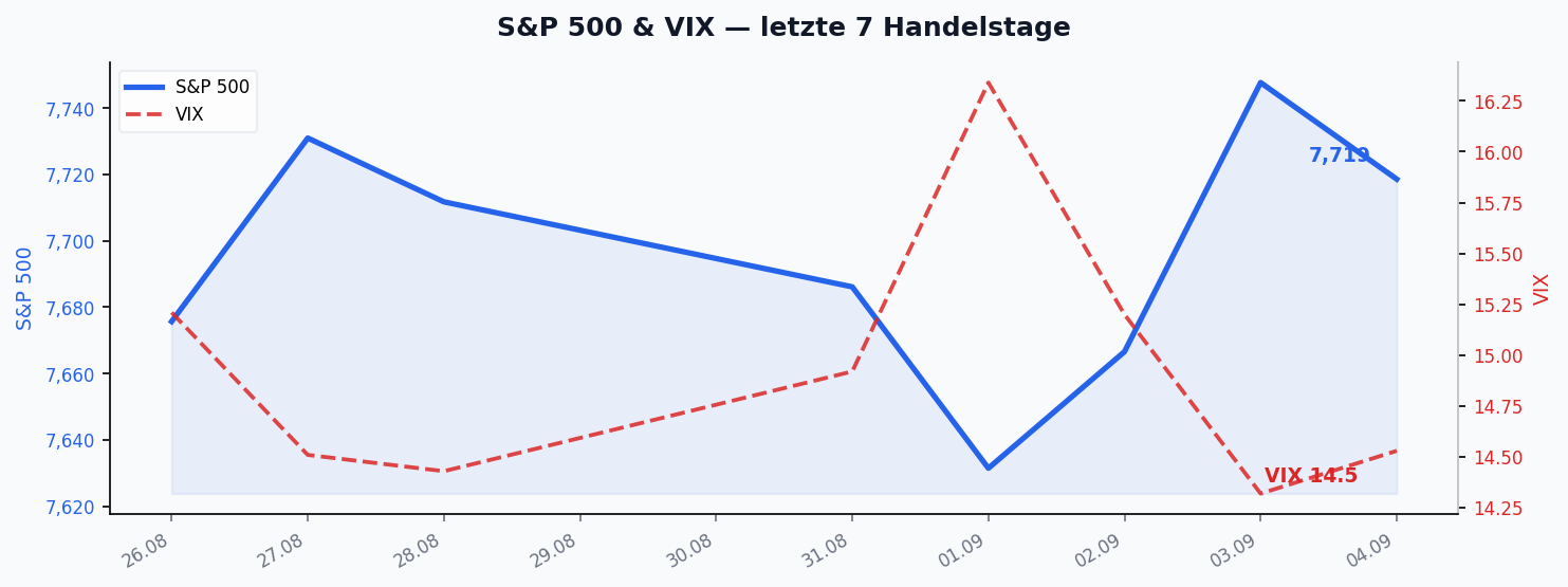 S&P 500 & VIX — letzte 7 Handelstage