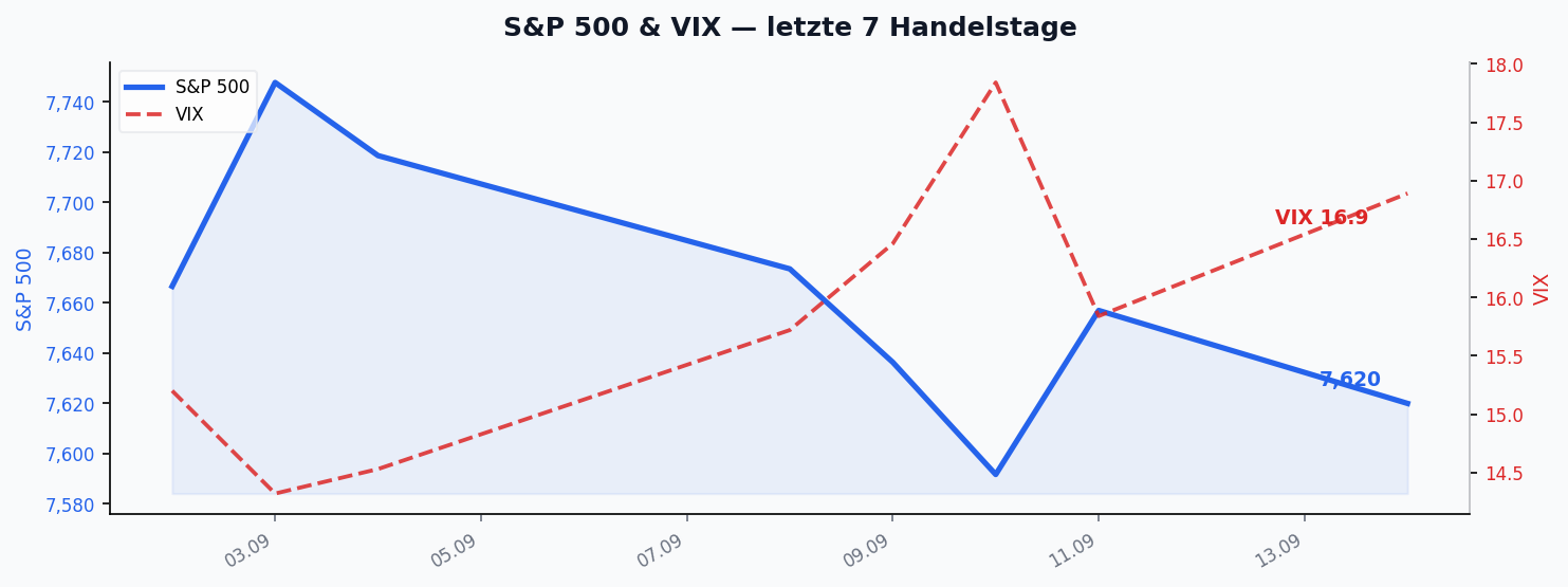 S&P 500 & VIX — letzte 7 Handelstage