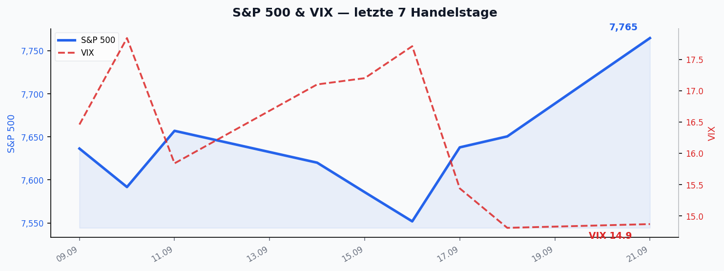 S&P 500 & VIX — letzte 7 Handelstage